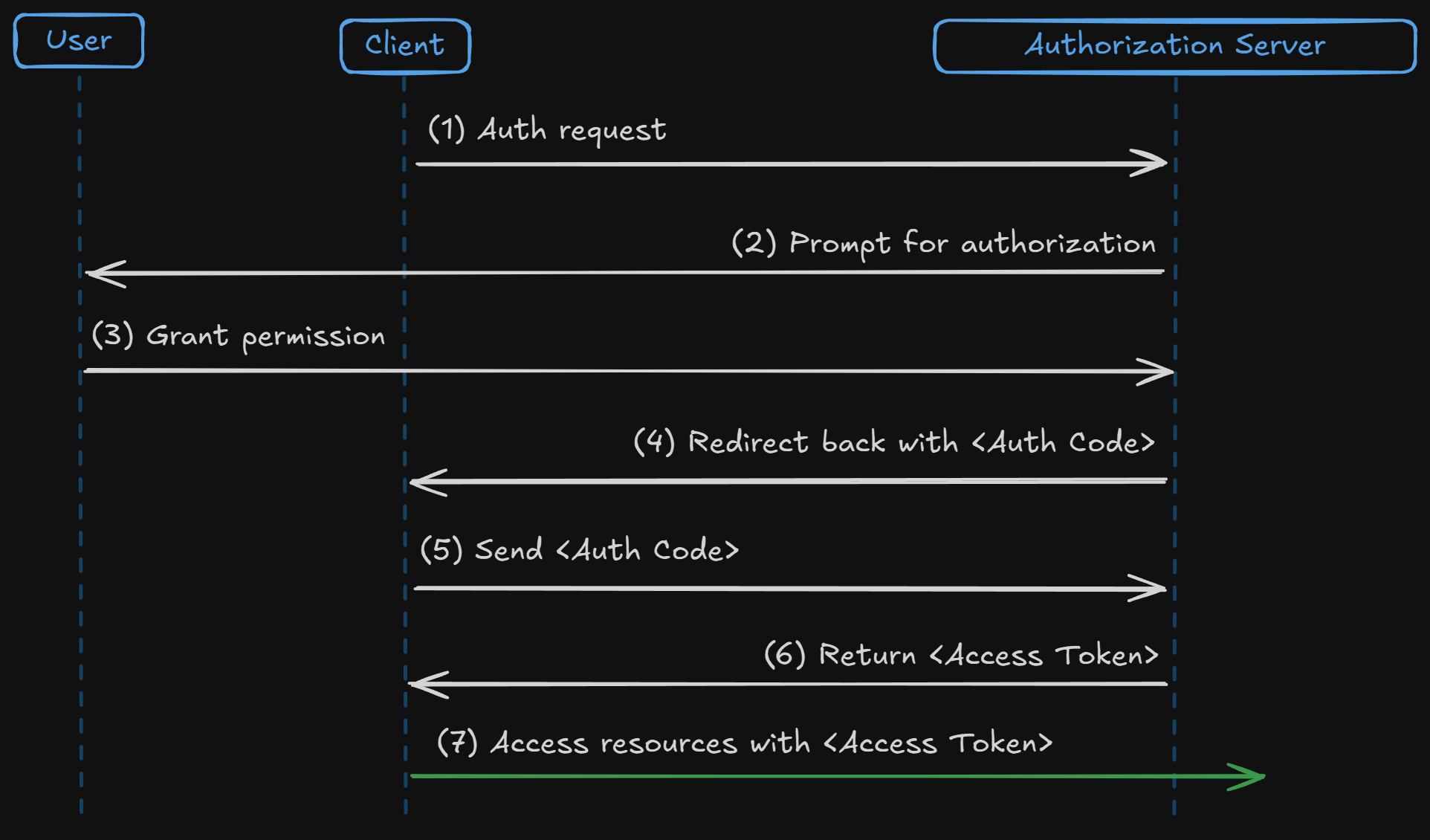 Flow chart